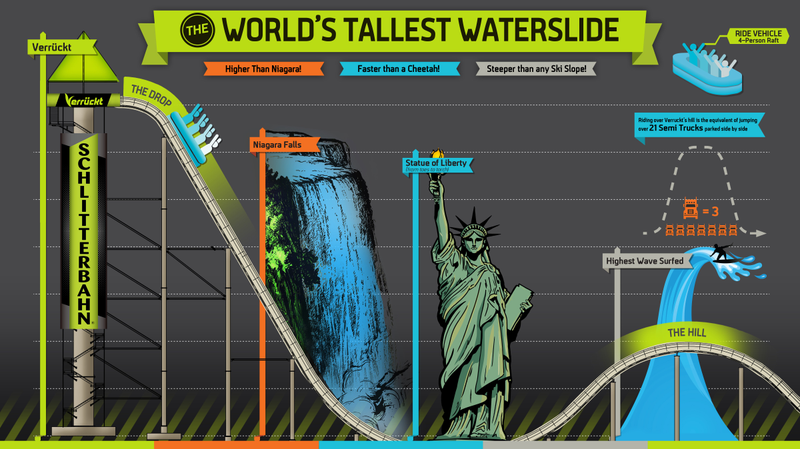 Las dimensiones del tobogán más alto del mundo en perspectiva. Imagen: Schlitterbahn